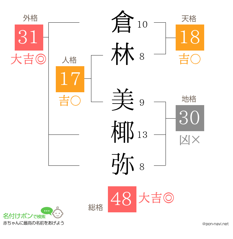 倉林 美椰弥さんの姓名判断結果