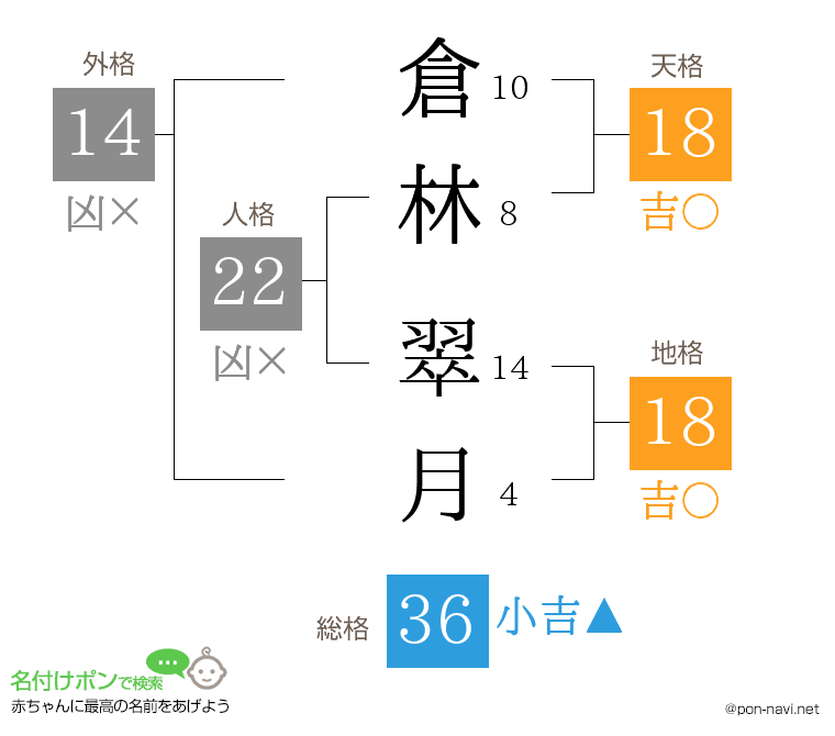 倉林 翠月さんの姓名判断結果
