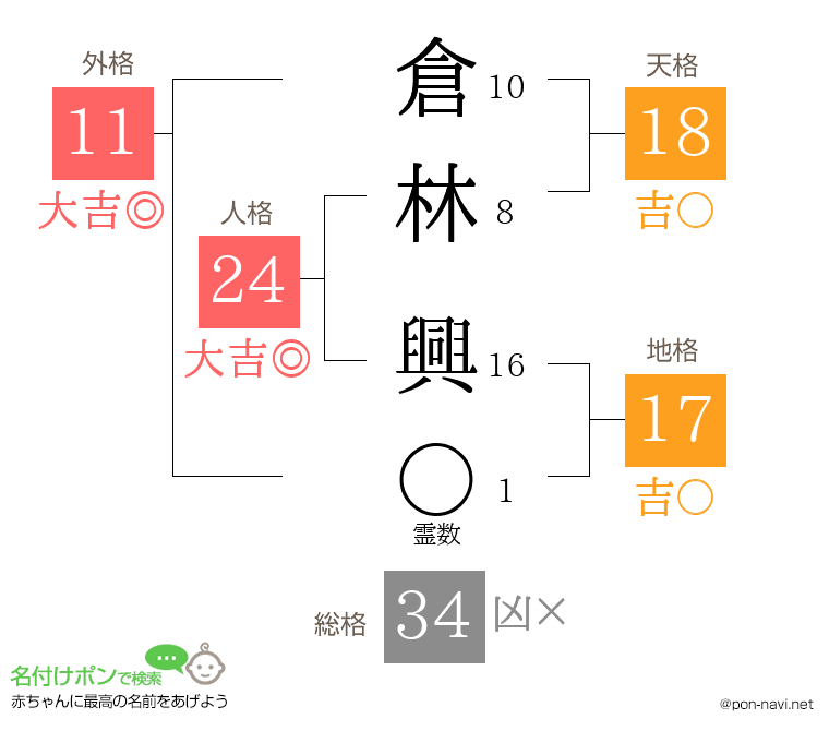 倉林 興さんの姓名判断結果
