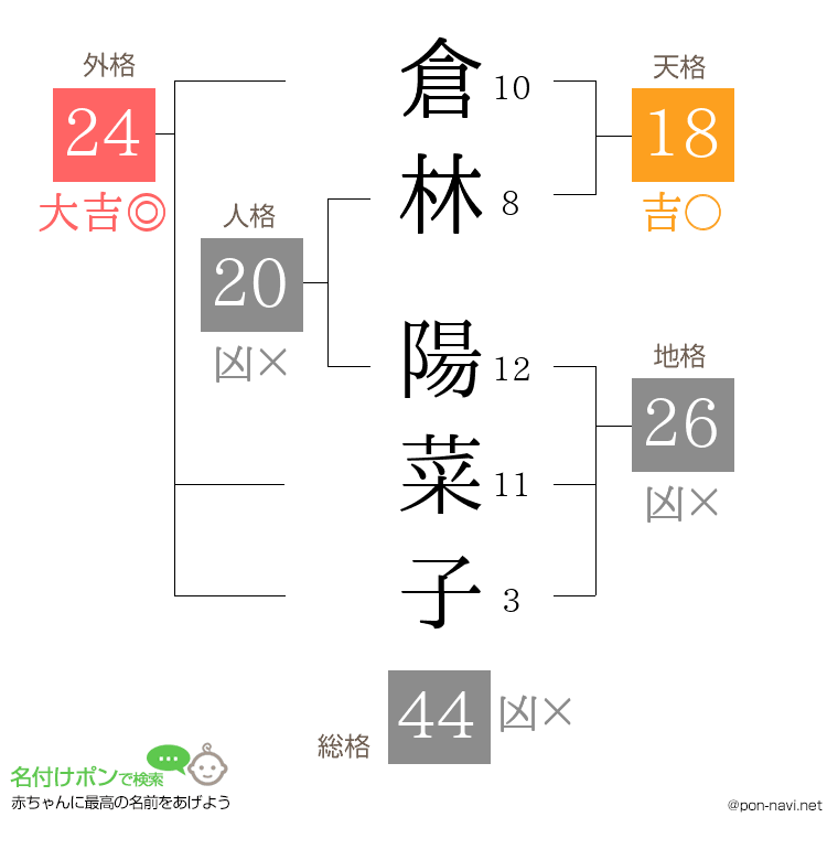 倉林 陽菜子さんの姓名判断結果