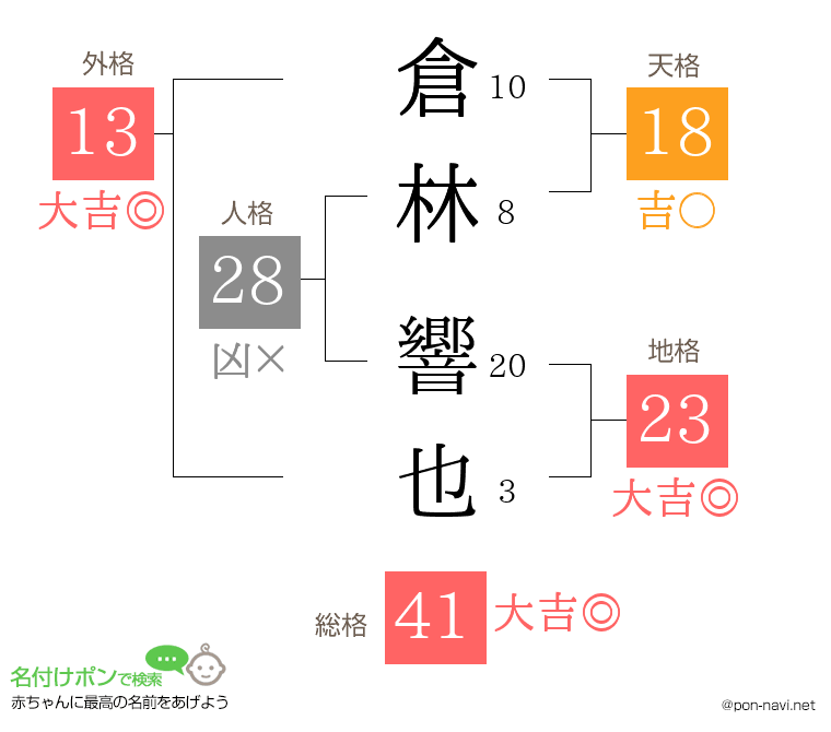 倉林 響也さんの姓名判断結果