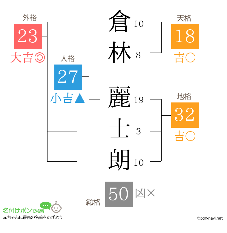 倉林 麗士朗さんの姓名判断結果