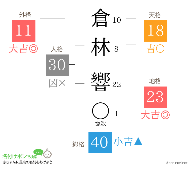 倉林 響さんの姓名判断結果
