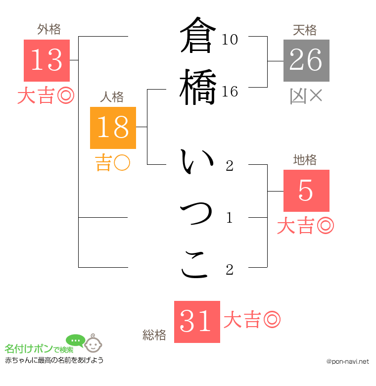 倉橋 いつこさんの姓名判断結果