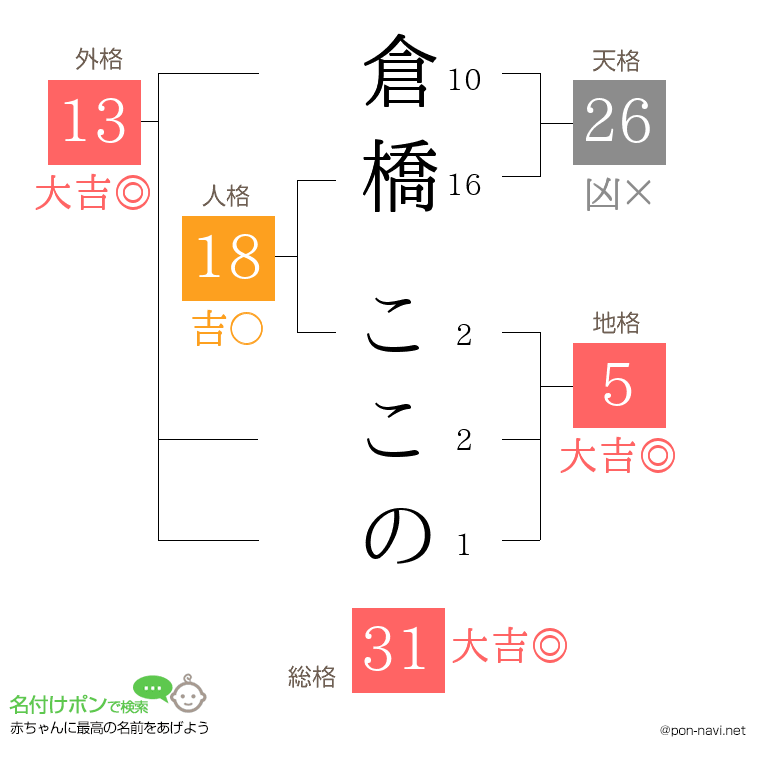 倉橋 ここのさんの姓名判断結果