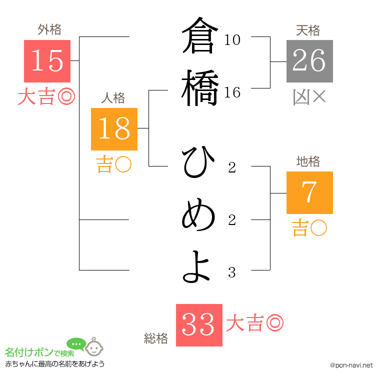 倉橋 ひめよさんの姓名判断結果