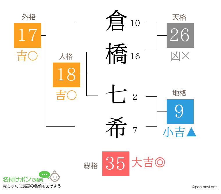 倉橋 七希さんの姓名判断結果