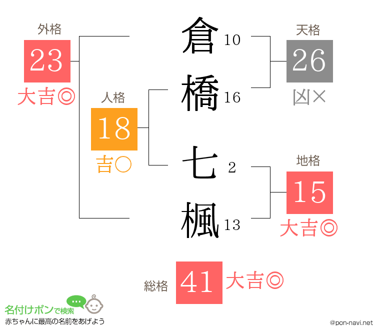 倉橋 七楓さんの姓名判断結果