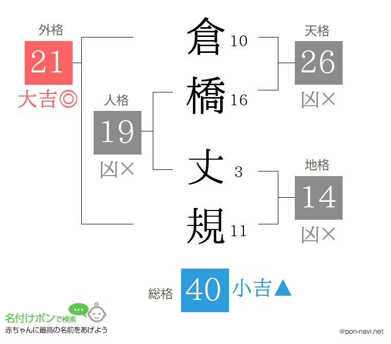 倉橋 丈規さんの姓名判断結果