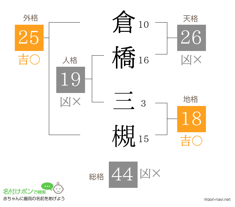 倉橋 三槻さんの姓名判断結果