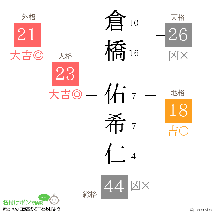 倉橋 佑希仁さんの姓名判断結果