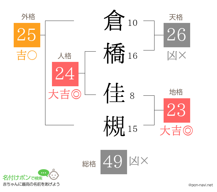 倉橋 佳槻さんの姓名判断結果