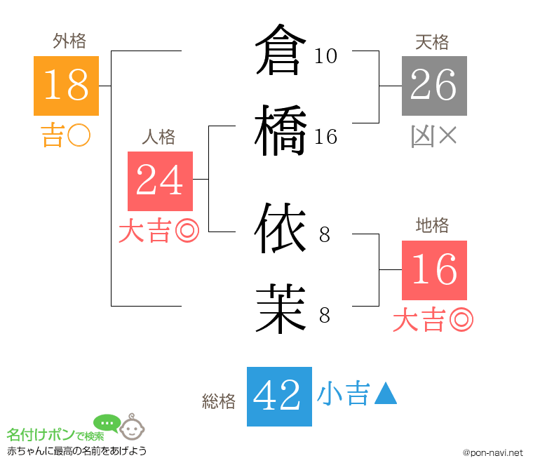 倉橋 依茉さんの姓名判断結果