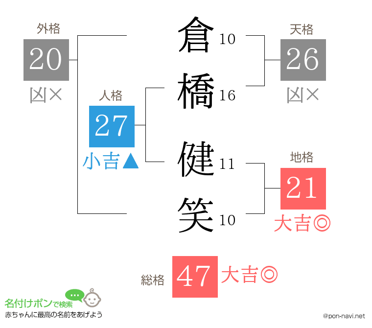 倉橋 健笑さんの姓名判断結果