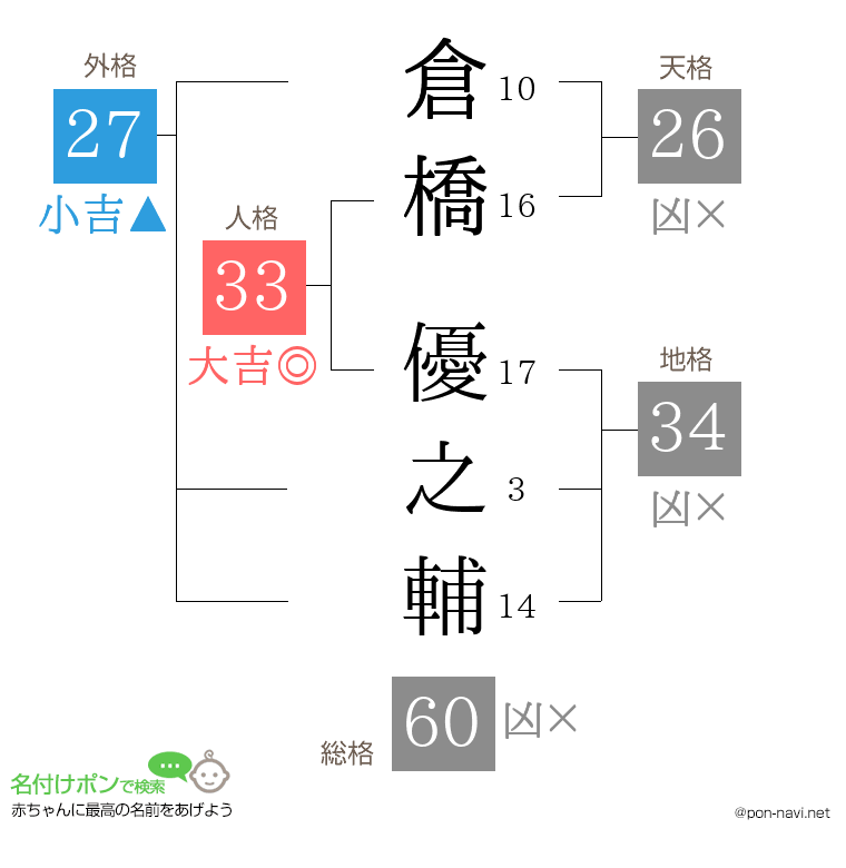倉橋 優之輔さんの姓名判断結果