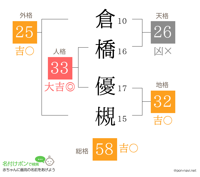 倉橋 優槻さんの姓名判断結果