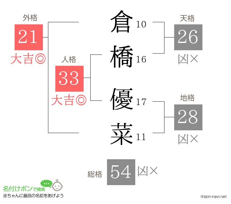 倉橋 優菜さんの姓名判断結果