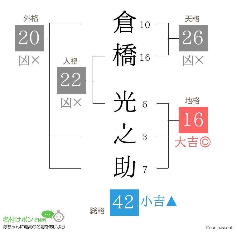 倉橋 光之助さんの姓名判断結果