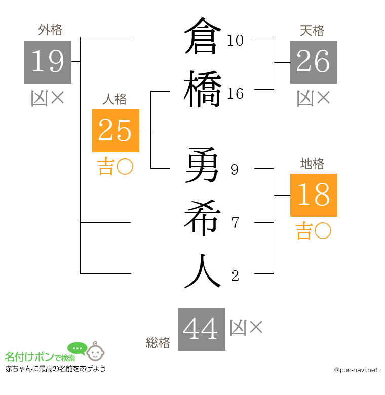 倉橋 勇希人さんの姓名判断結果