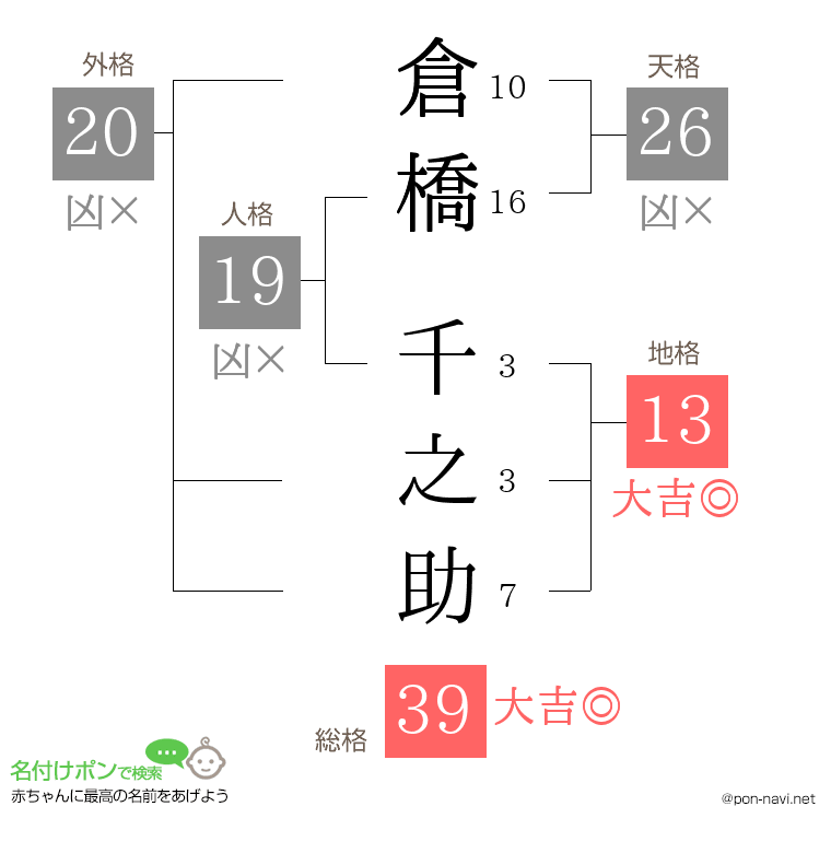 倉橋 千之助さんの姓名判断結果