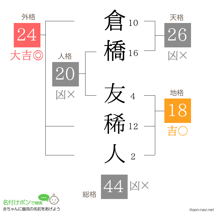 倉橋 友稀人さんの姓名判断結果
