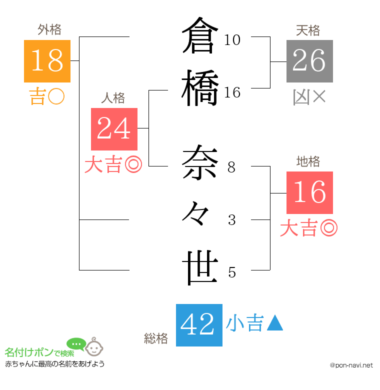 倉橋 奈々世さんの姓名判断結果