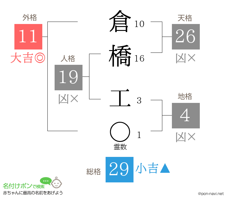 倉橋 工さんの姓名判断結果