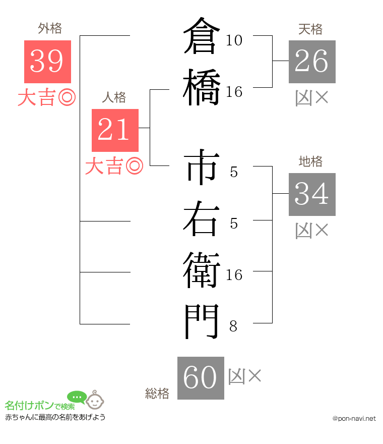倉橋 市右衛門さんの姓名判断結果