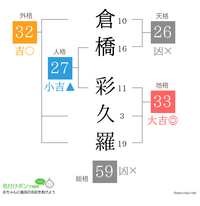 倉橋 彩久羅さんの姓名判断結果