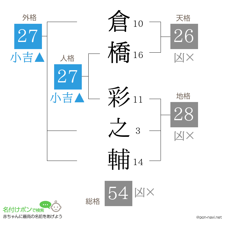 倉橋 彩之輔さんの姓名判断結果