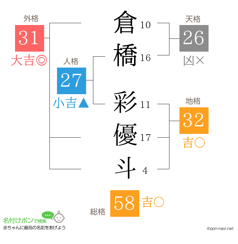 倉橋 彩優斗さんの姓名判断結果