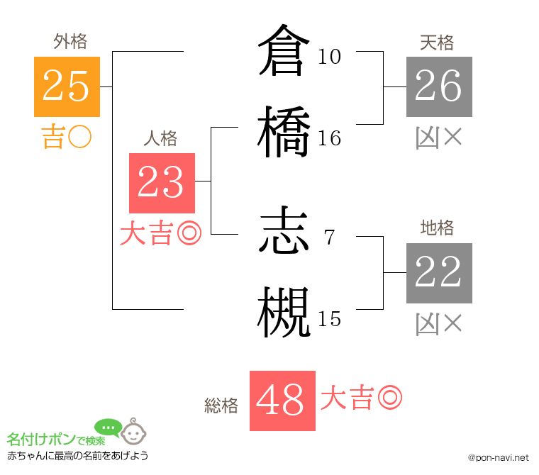 倉橋 志槻さんの姓名判断結果