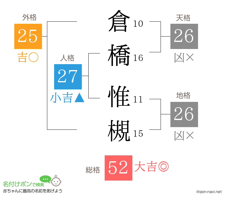 倉橋 惟槻さんの姓名判断結果