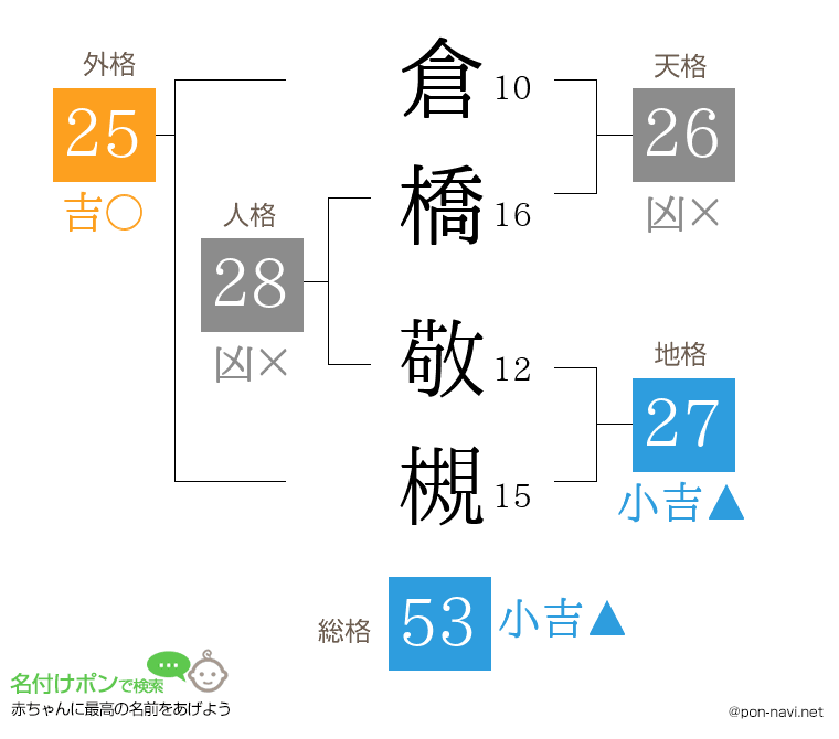 倉橋 敬槻さんの姓名判断結果