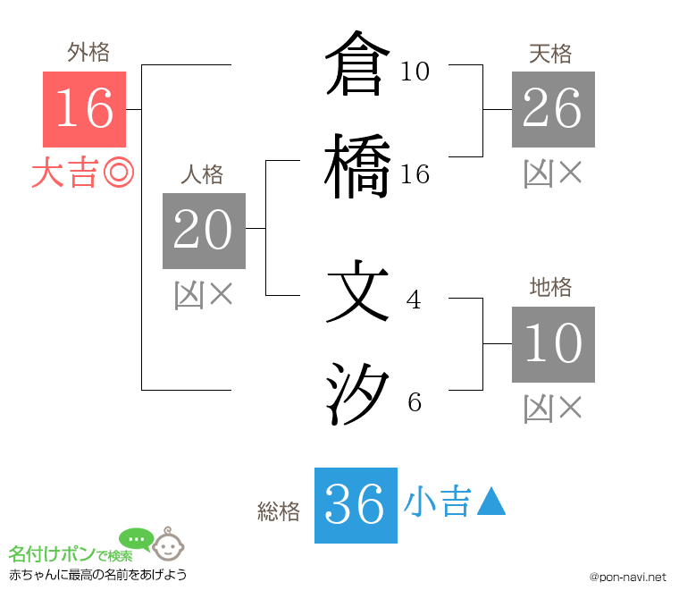 倉橋 文汐さんの姓名判断結果