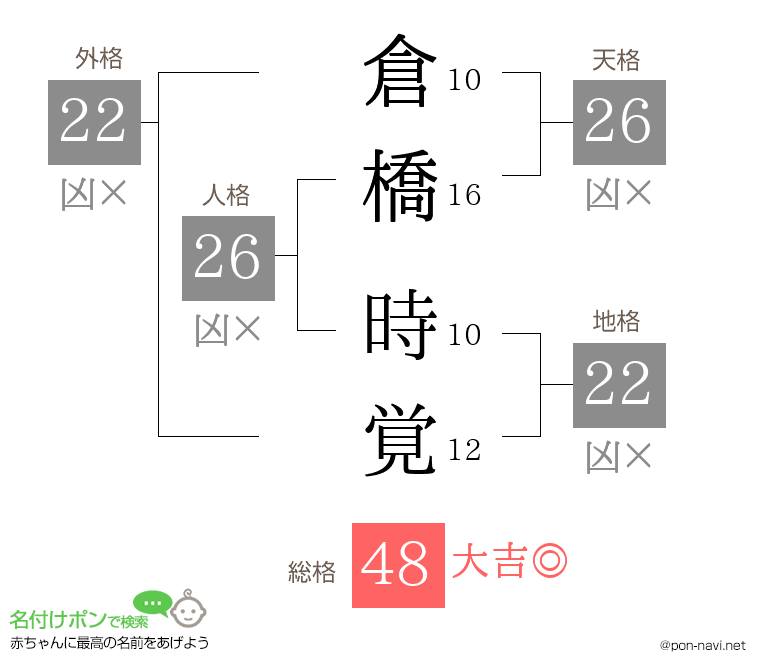 倉橋 時覚さんの姓名判断結果