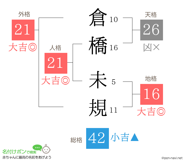 倉橋 未規さんの姓名判断結果