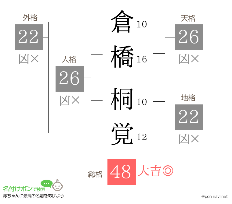 倉橋 桐覚さんの姓名判断結果