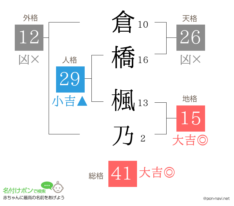 倉橋 楓乃さんの姓名判断結果