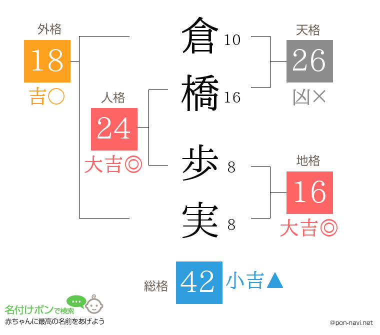 倉橋 歩実さんの姓名判断結果