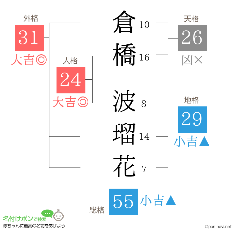倉橋 波瑠花さんの姓名判断結果