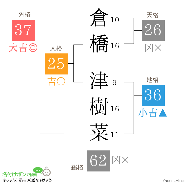 倉橋 津樹菜さんの姓名判断結果
