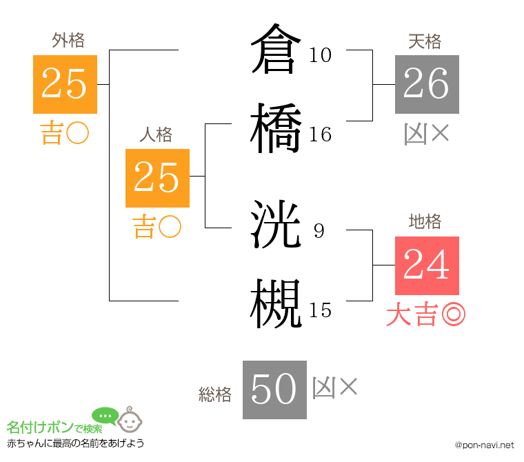 倉橋 洸槻さんの姓名判断結果