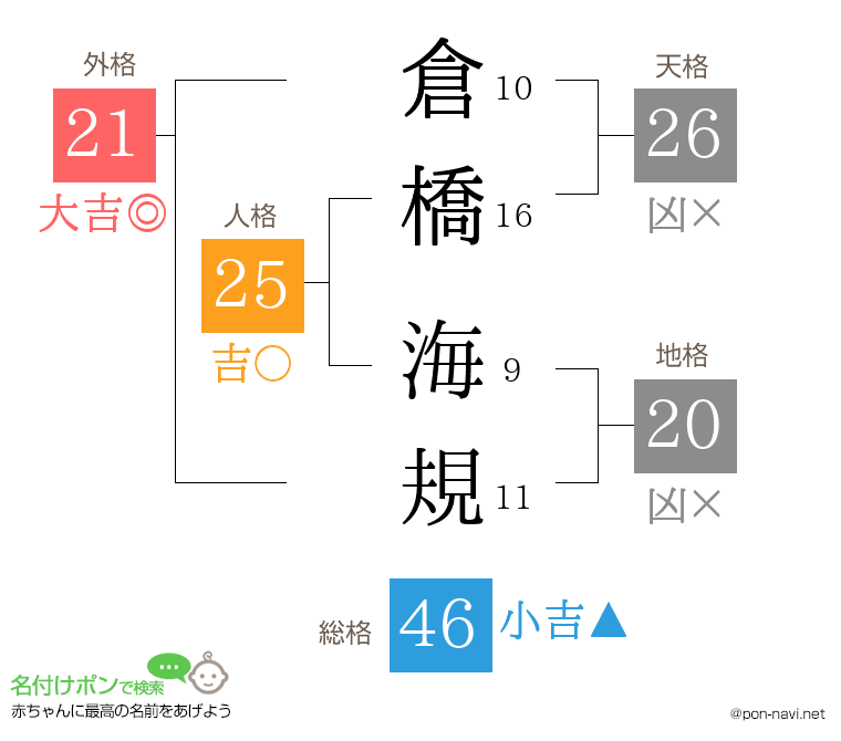 倉橋 海規さんの姓名判断結果