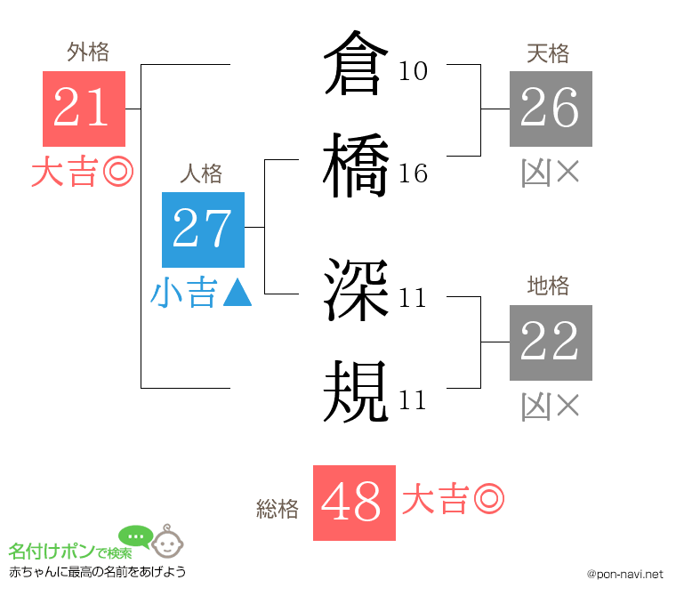 倉橋 深規さんの姓名判断結果