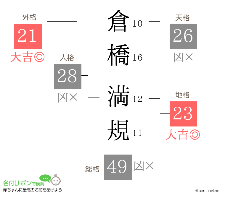 倉橋 満規さんの姓名判断結果