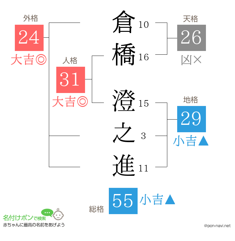 倉橋 澄之進さんの姓名判断結果