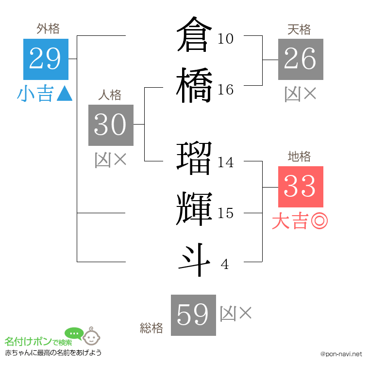 倉橋 瑠輝斗さんの姓名判断結果