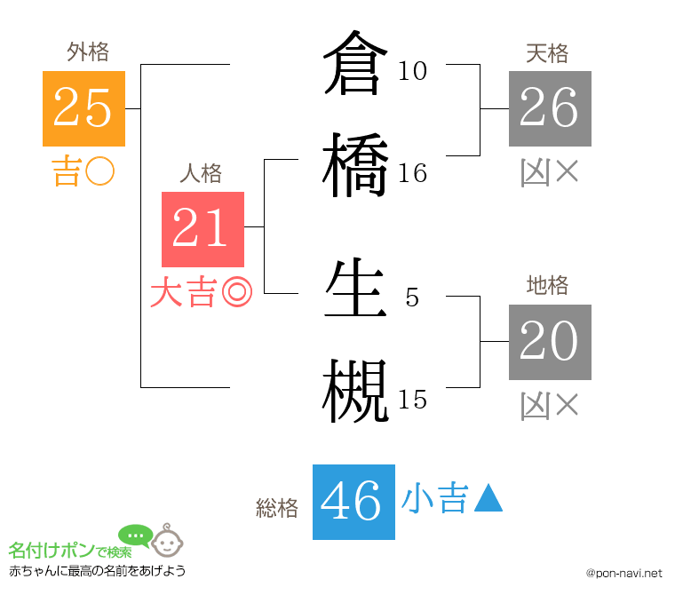 倉橋 生槻さんの姓名判断結果