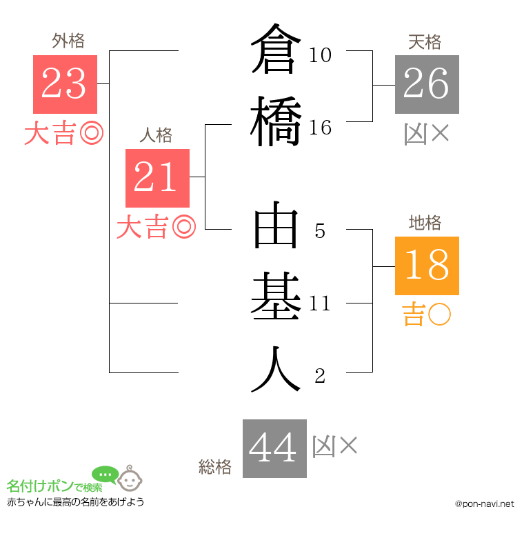倉橋 由基人さんの姓名判断結果